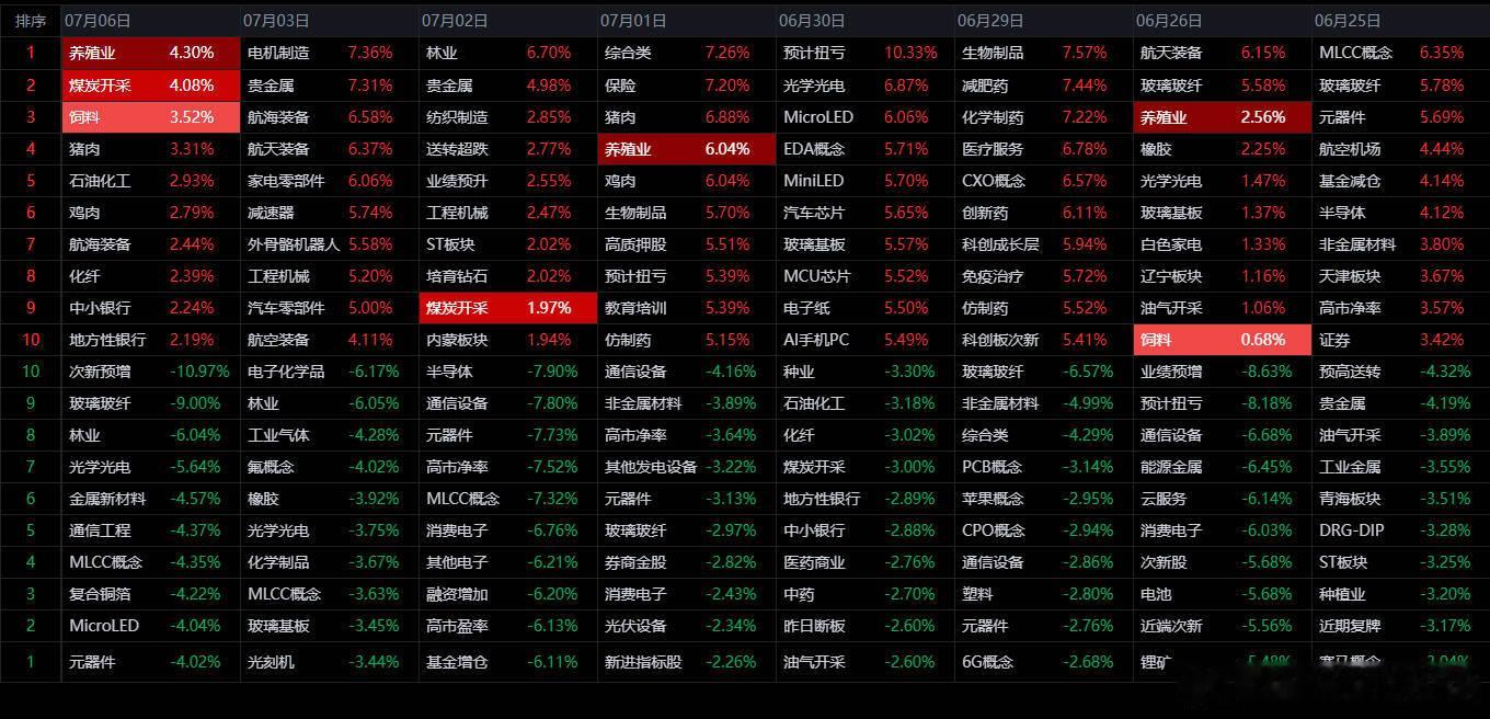 7月6日热点板块及概念，养殖业、煤炭开采 。   A股股票上证指数