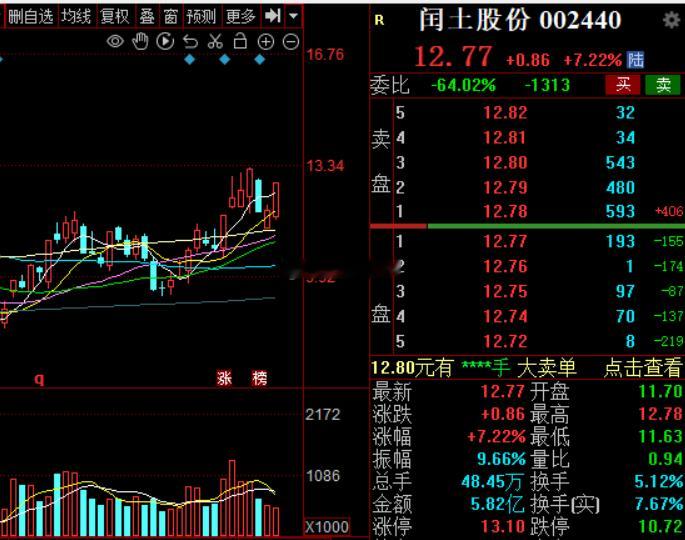 闰土股份 全村的希望今日看盘a股