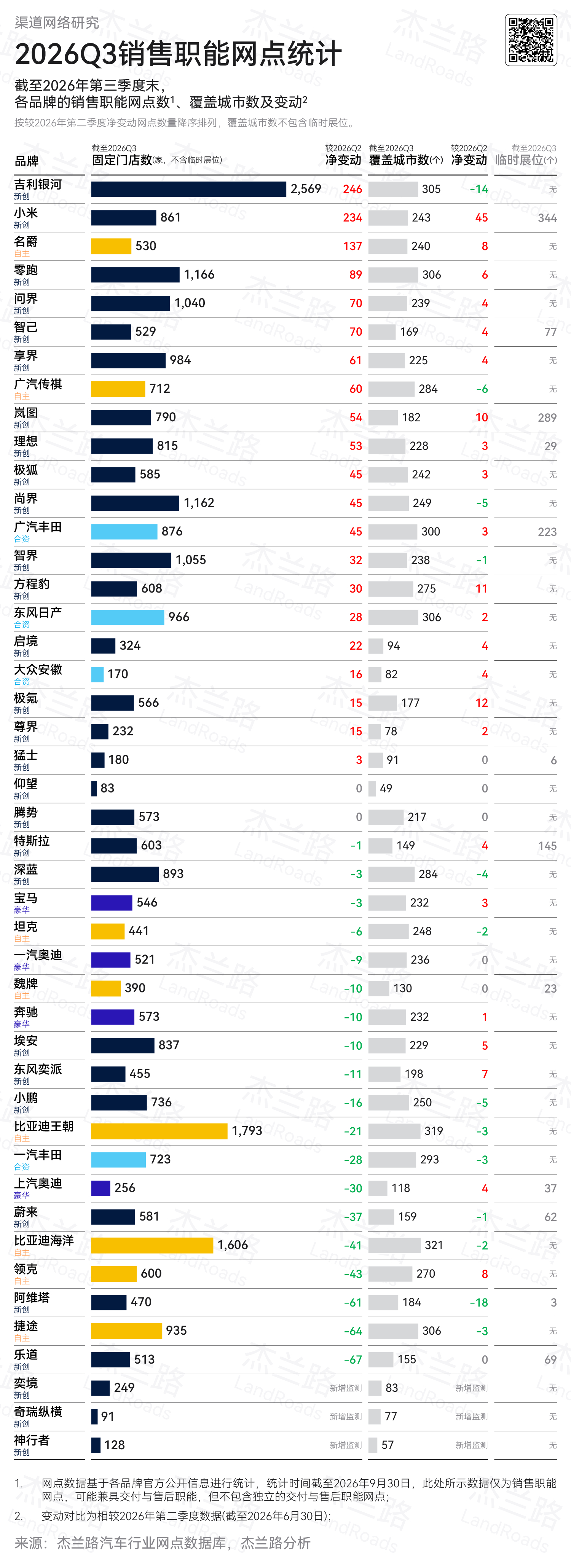 从的调研来看，小米 Q3 的渠道思路是：靠临时展位，打下沉市场？Q3 临时展位净