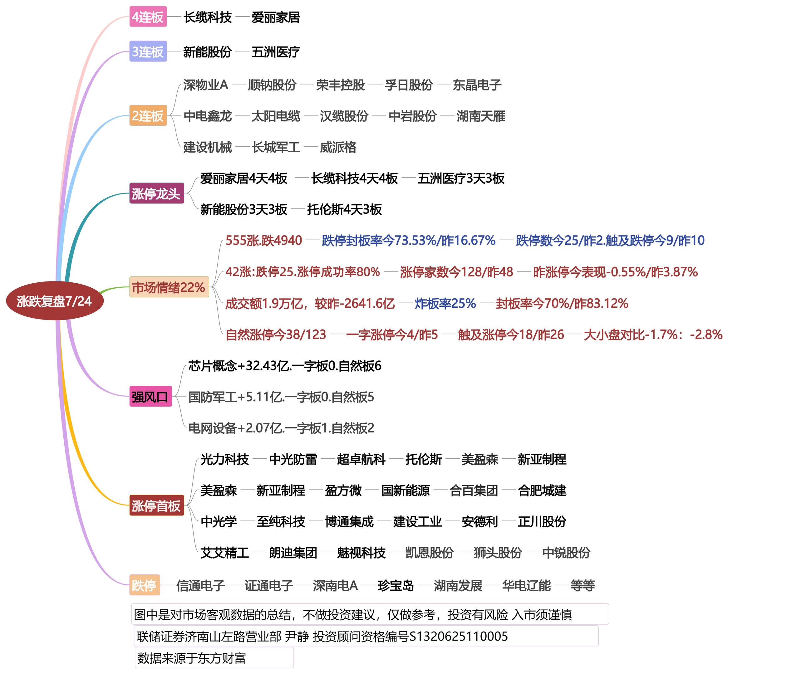 7月26日涨停龙头复盘！