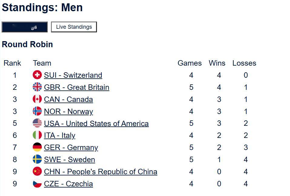 本轮次瑞典5-8美国，德国4-9英国，挪威10-7意大利，目前中国、瑞典、捷克都