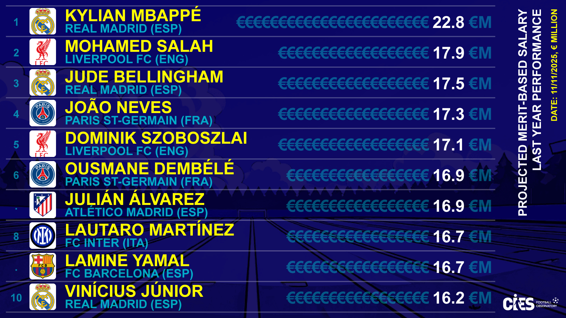 第521期CIES足球天文台周报列出了全球薪资应居前列的100名球员，评选依据为