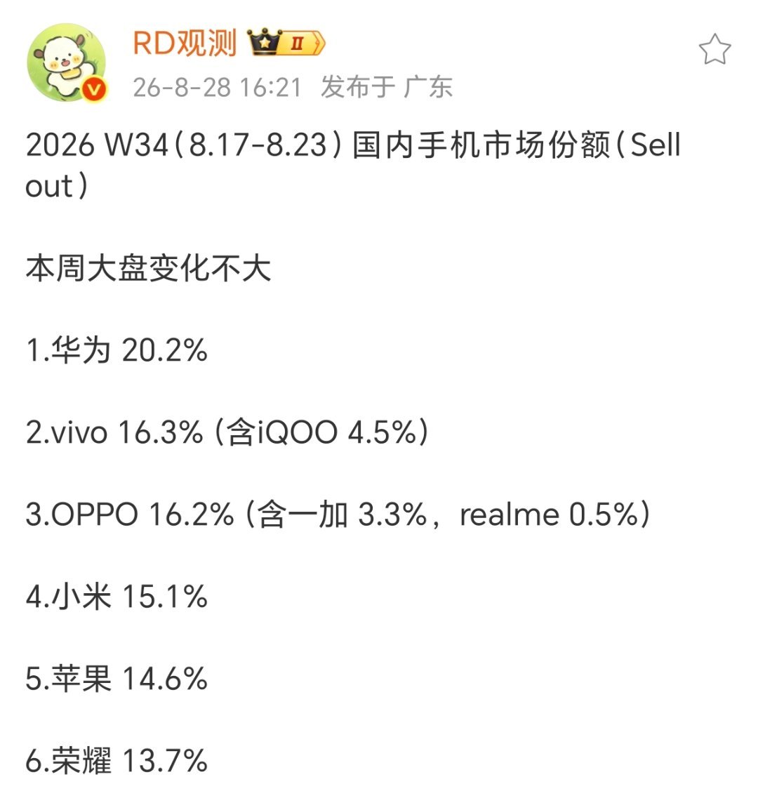 最近这段时间国内手机市场份额，可以看到变化基本不大华为vivoOPPO小米苹果荣