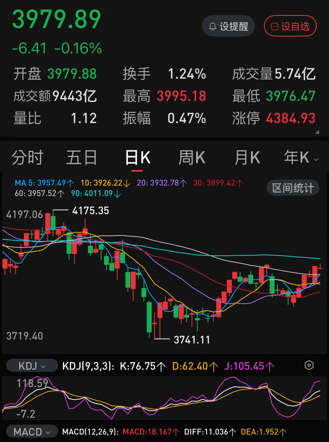 上证指数4000点，看似唾手可得，其实非常难，否则也不会在近两个月时间四攻四败。