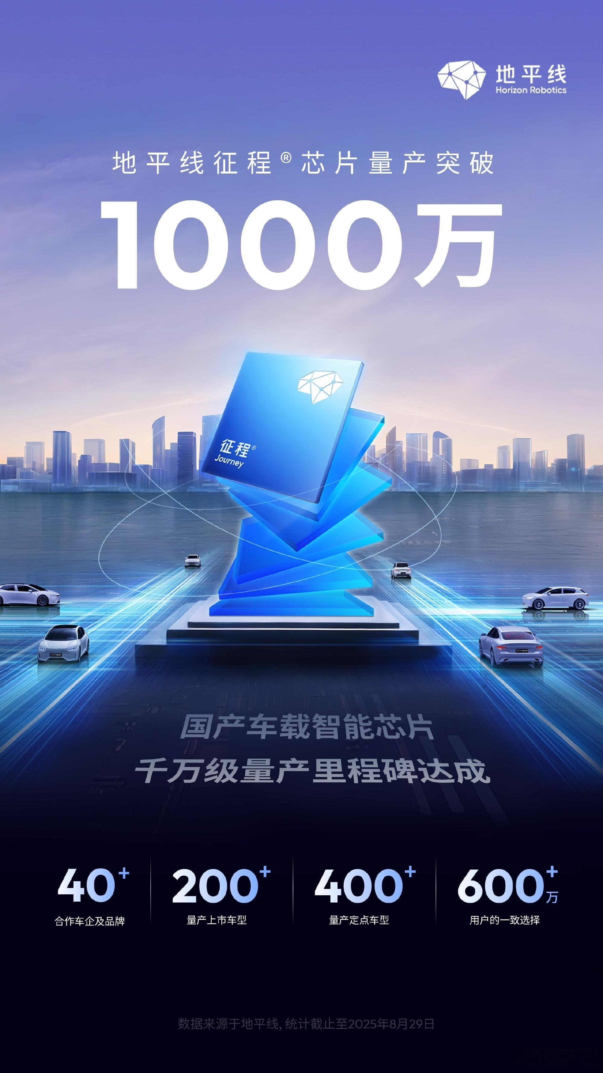 地平线征程®车载智能芯片量产出货正式突破1000万！这也标志着，地平线成为国内率