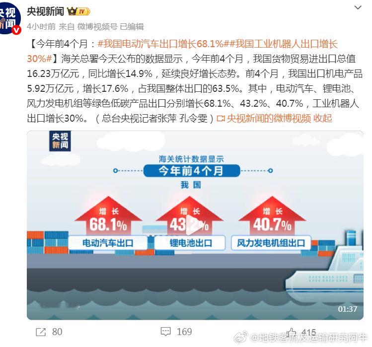 【今年前4个月：我国电动汽车出口增长68.1%我国工业机器人出口增长30%】海关
