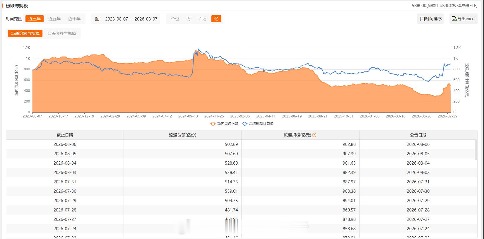 大资金对主要ETF增减持情况：增加：不变：创业板、减少：上证50（连续三天减持）