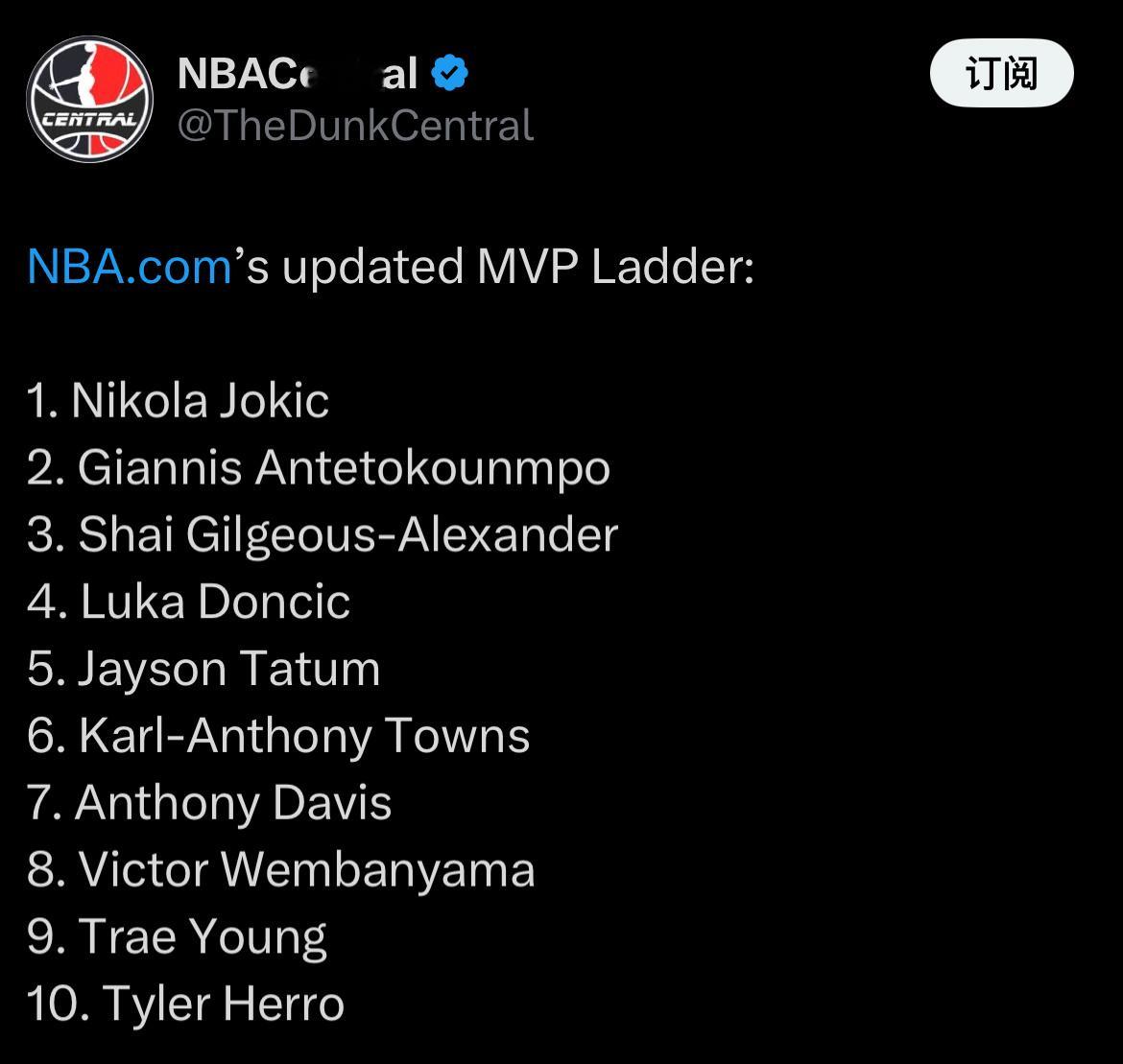 NBA公布了最新一期的MVP排行榜，浓眉和上次排名没有变化还是第七。 