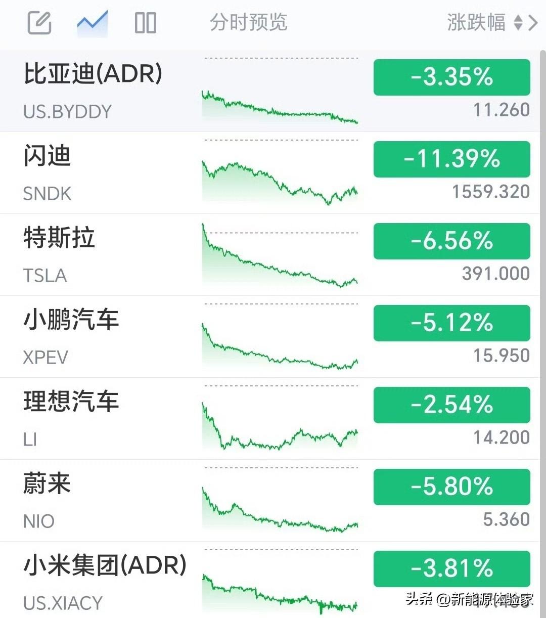 一夜之间，海外新能源车集体崩跌📉
特斯拉、新势力三兄弟、小米、比亚迪全线大跌，