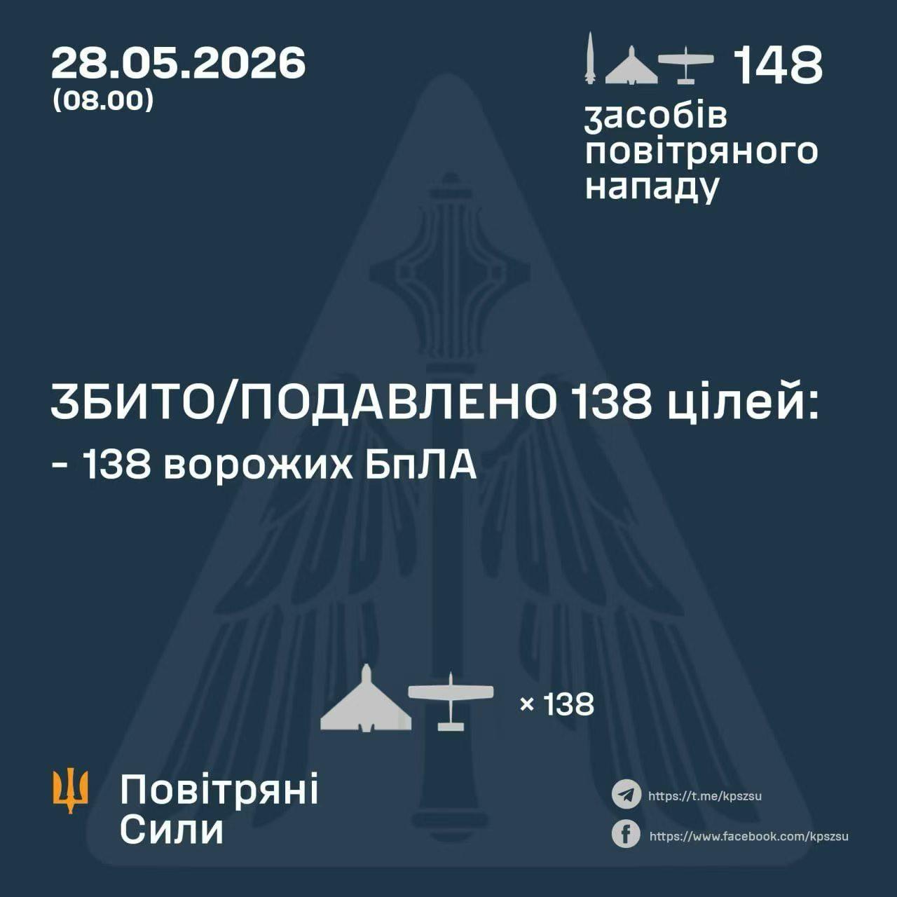 🇷🇺🔥🇺🇦
一夜之间，
乌克兰部队击落了147架
俄罗斯无人机中的13