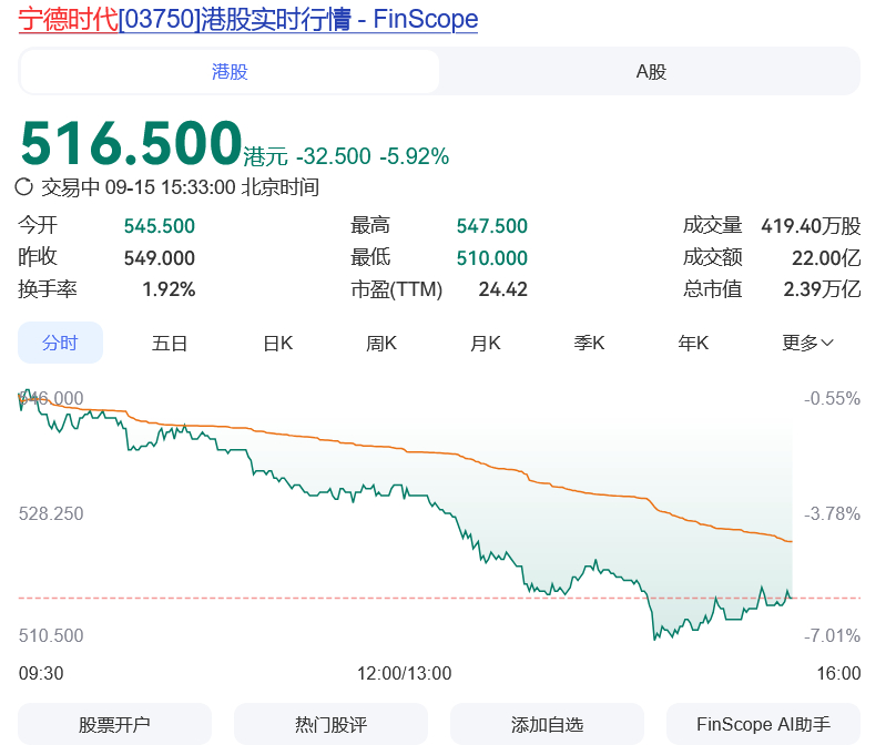 【#宁德时代AH股价大跌#】9月15日消息，宁德时代AH股同步大幅下挫。A股收盘