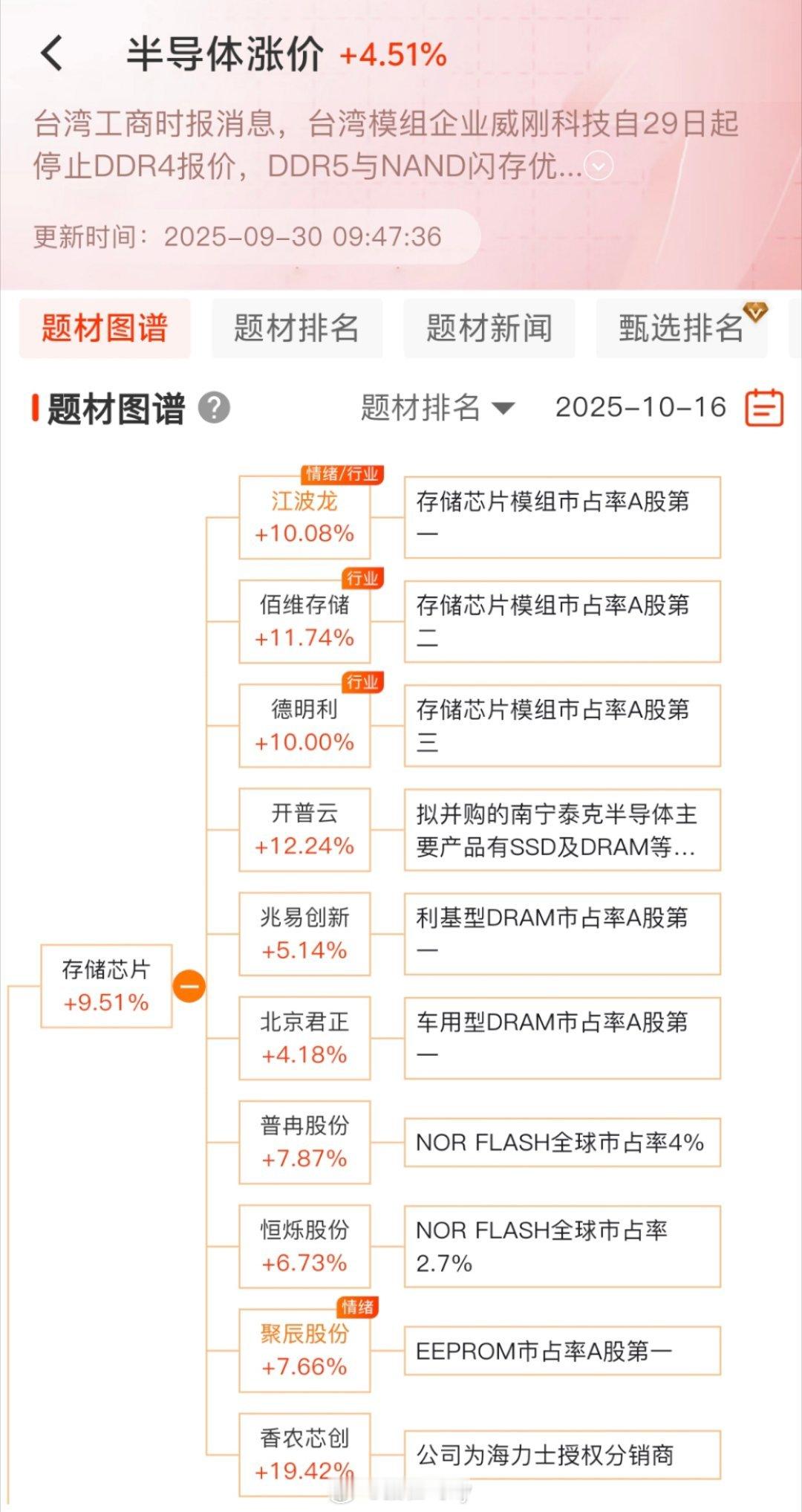 今天轮动存储芯片 ​​​