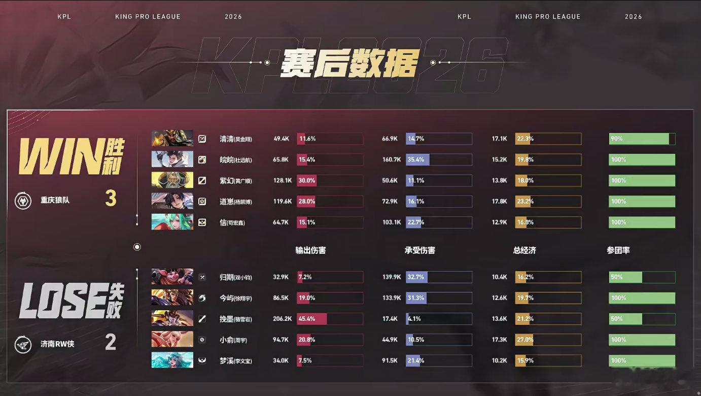 重庆狼队本轮迎战RW全程发挥稳定，队内各位置默契配合，团战节奏把控到位接连拿下小