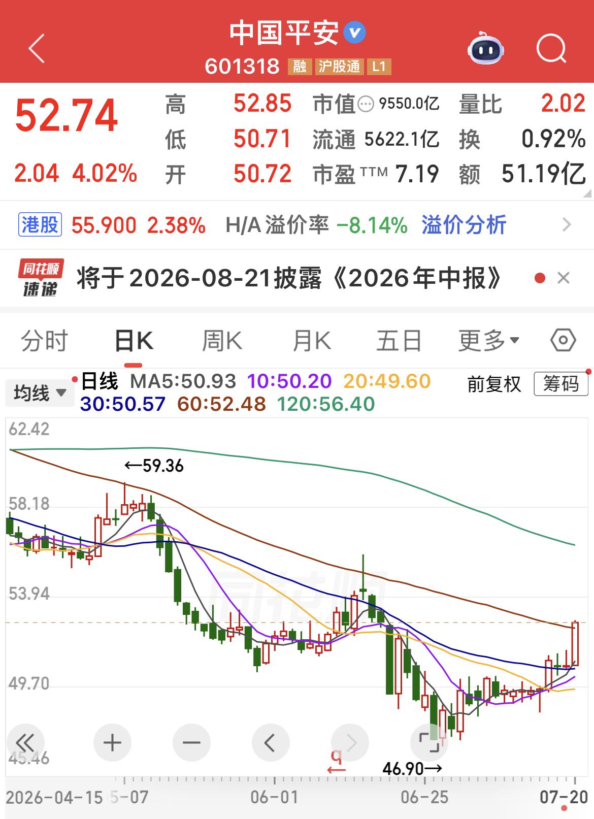 平安大涨4%，站上60日线。
………………………………
平安是富时A50第五大权