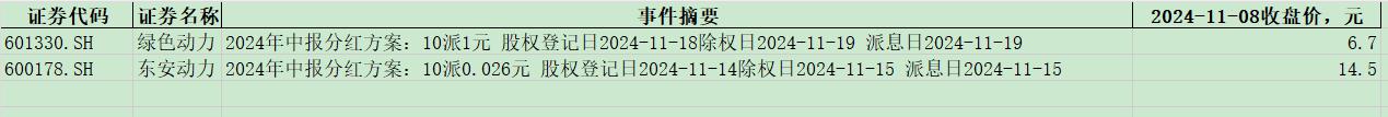 绿色动力、东安动力近期分红安排：
绿色动力10派1元；
东安动力10派0.026