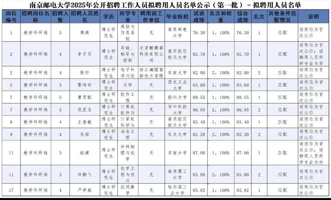 南京邮电大学2025公开招聘教师公示