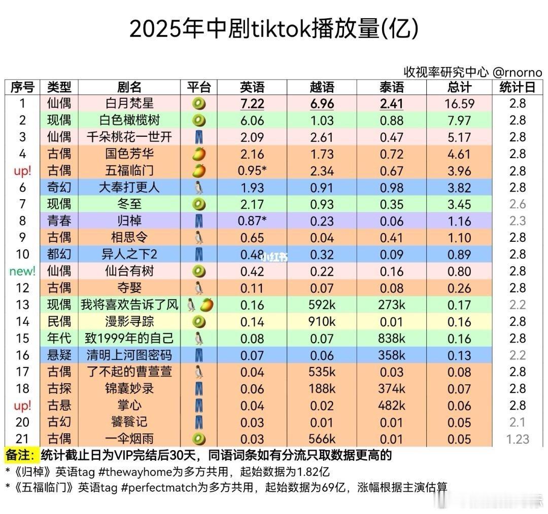 海外网友追五福临门狂嗑cp 、 五福临门的海外成绩  围观下啦，海外网友追五福临