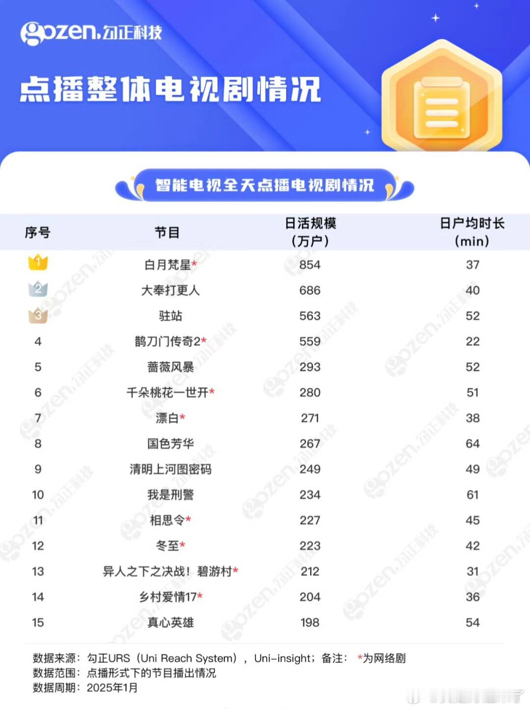 智能电视全天点播电视剧情况白月梵星大奉打更人驻站鹊刀门传奇2蔷薇风暴千朵桃花一世