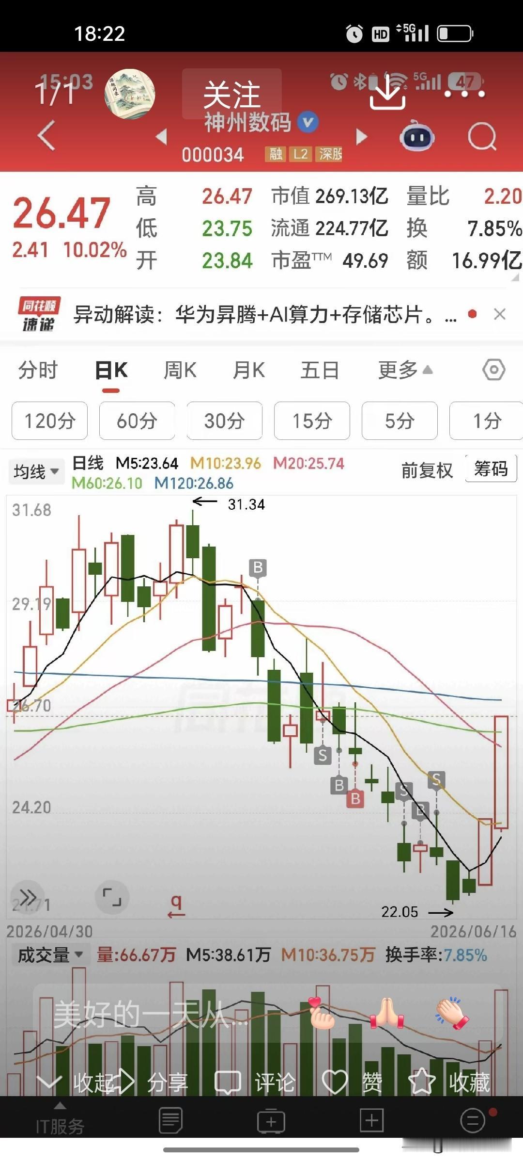 炒股最难受的事：一路下跌反复做T，反弹涨停直接踢飞神州数码
 
今天刷到一位股民