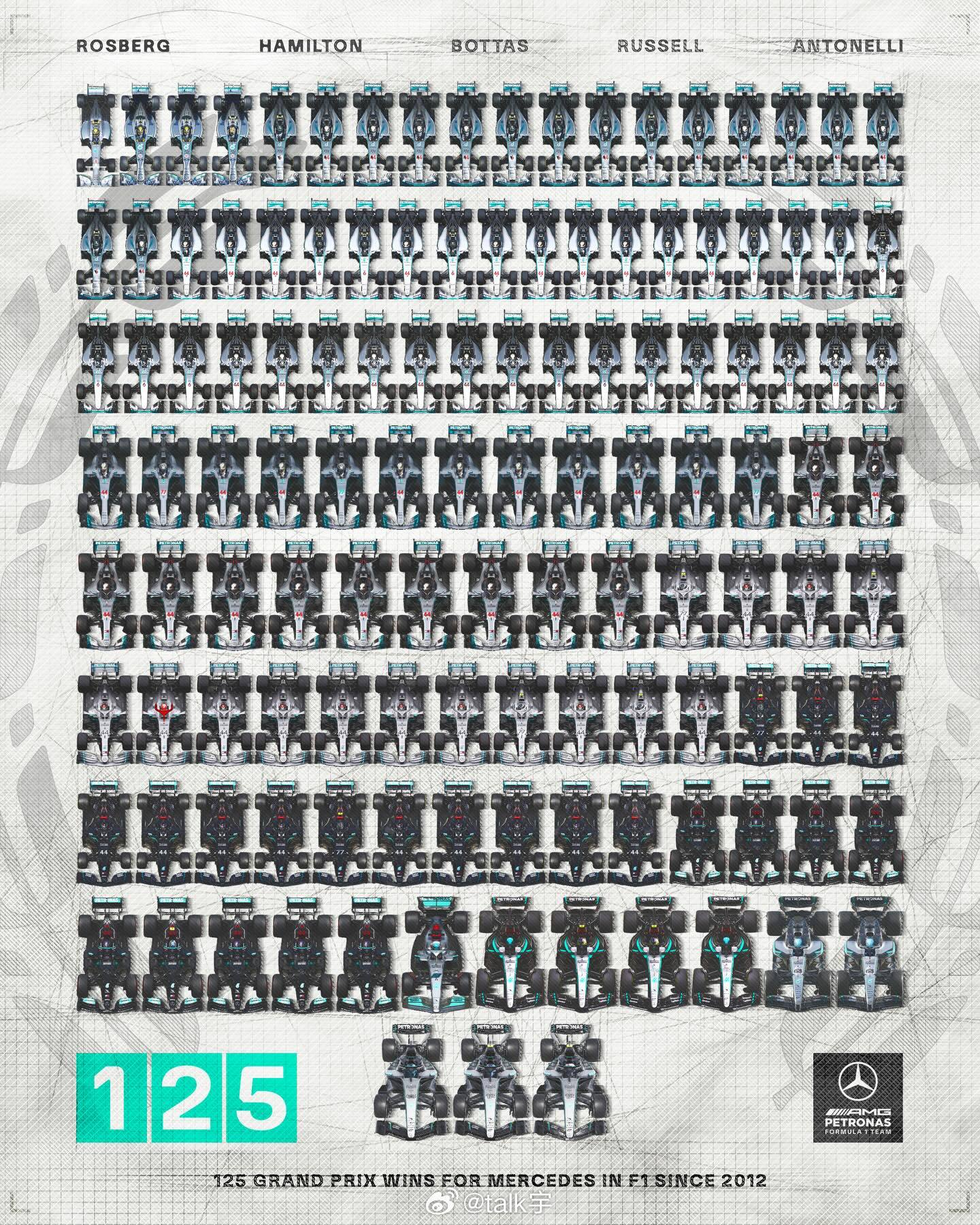 自梅赛德斯- AMG作为独立厂队参与F1以来，所有获得分站锦标的赛车F12026