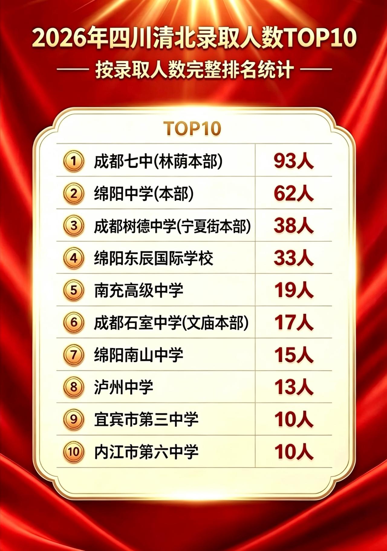 ［川东北唯一！南充高中全省第五名］

2026年普通高校招生录取工作已基本结束，