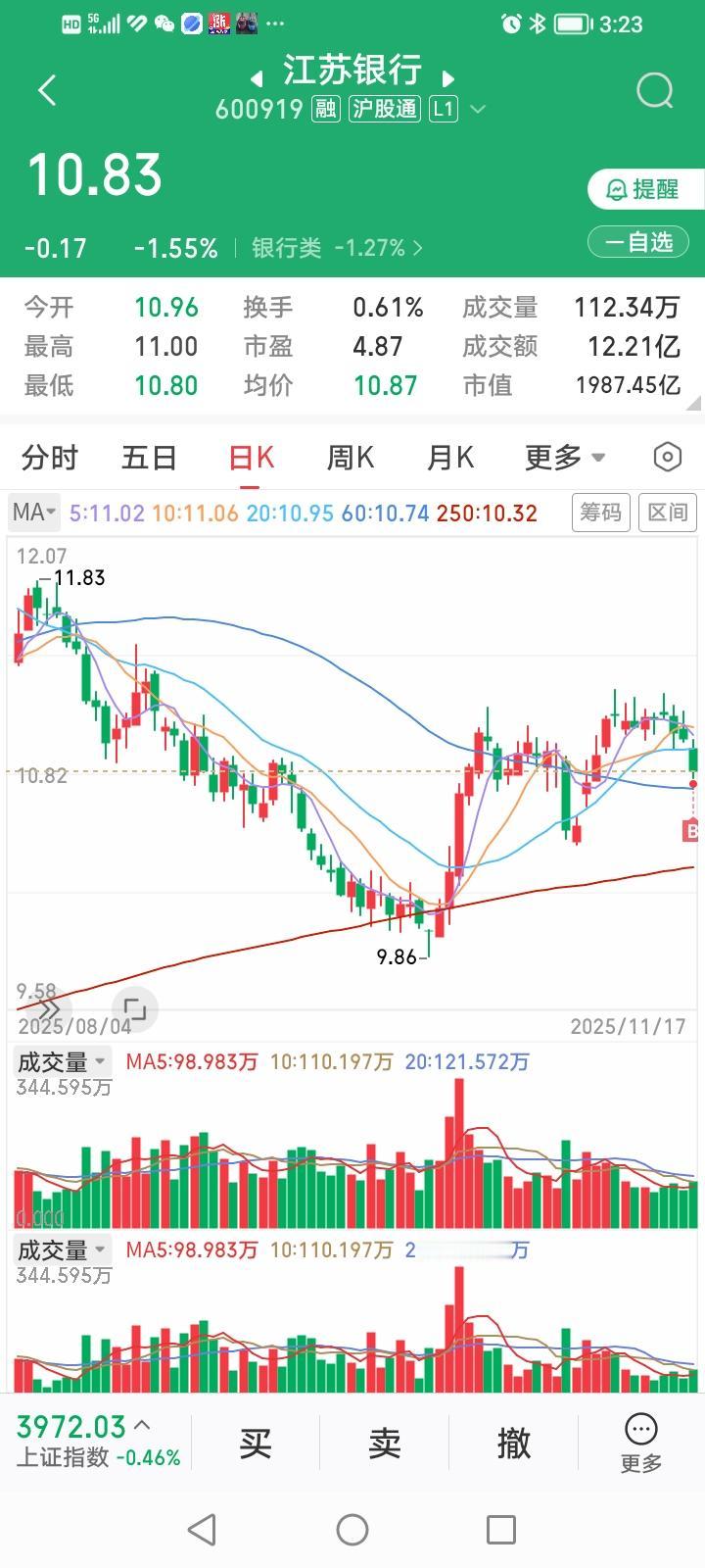 今天把江苏银行接回来了。成交价10.84元。
江苏银行最新动态市盈率4.87倍，