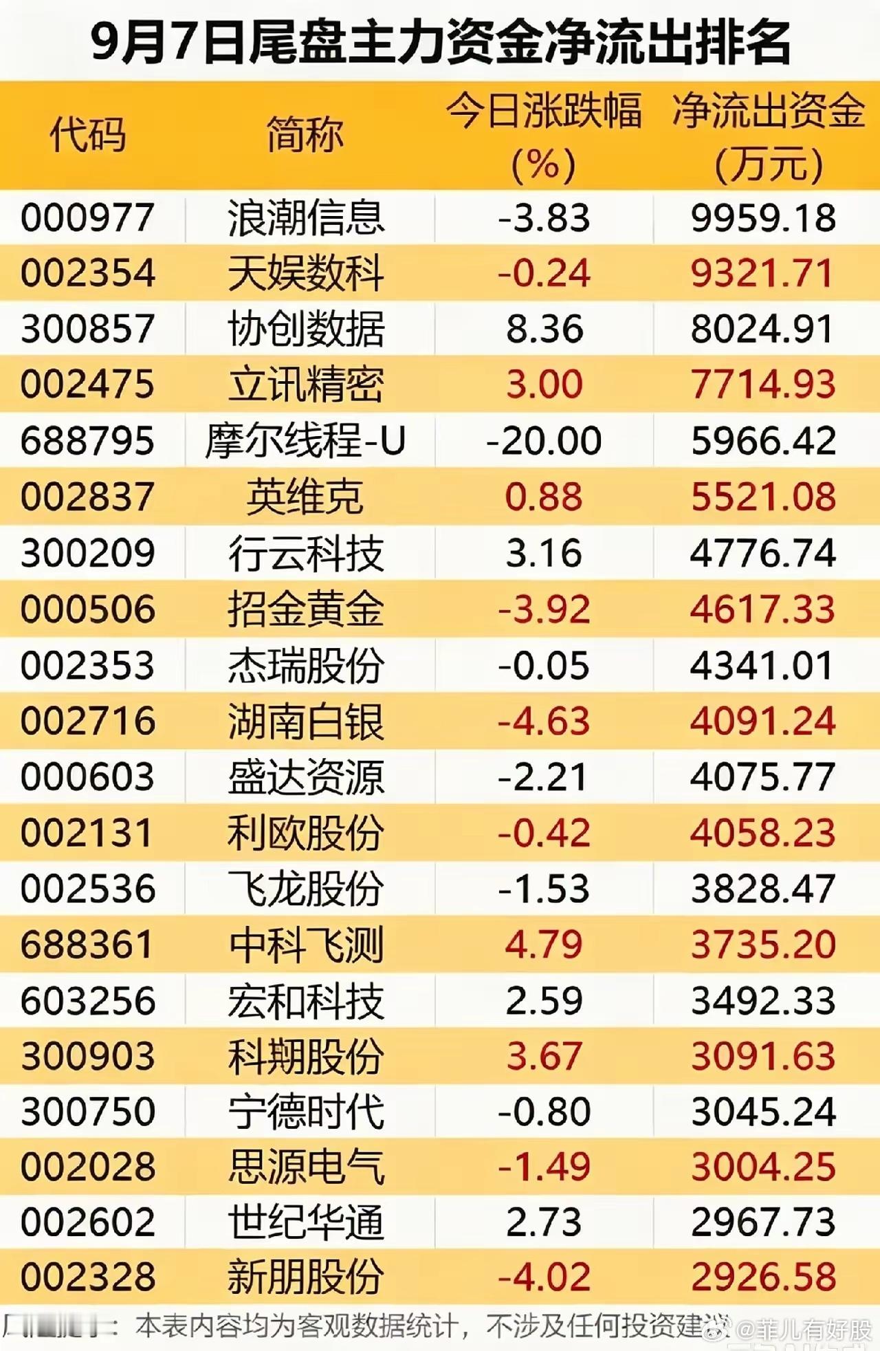 9月7日尾盘资金数据！5.46亿抢筹龙头，尾盘资金调仓藏信号！很多散户复盘只看全