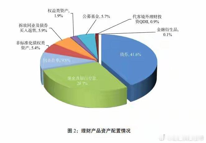 钱去哪里了？一季度住户（居民）存款增加7.68万亿元，同比少增1.54万亿元，这