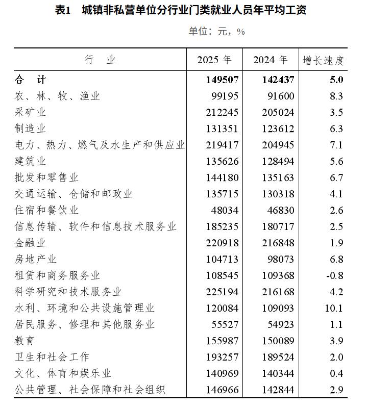 天津2025年平均工资出炉！非私营14.9万，私营7.5万，你达标了吗？

最近