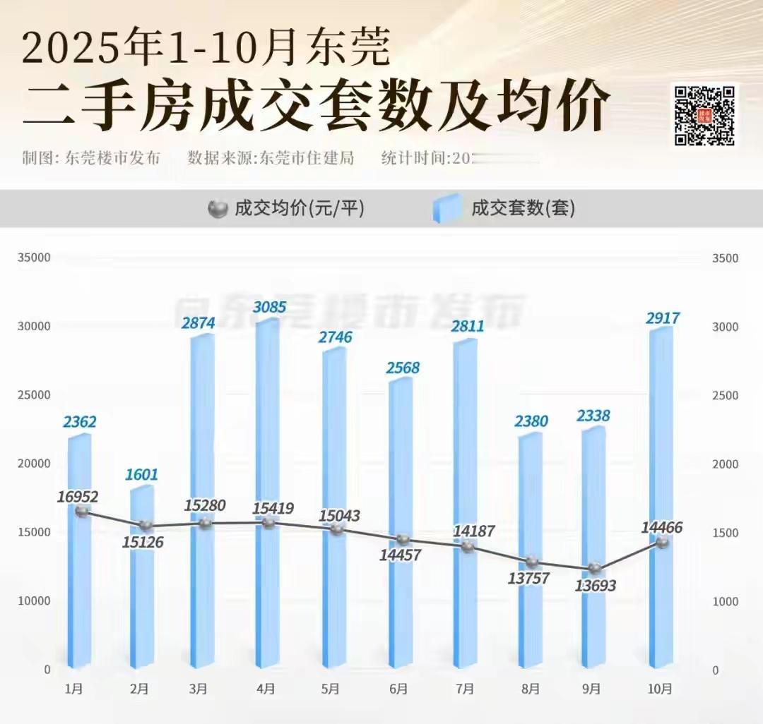 东莞房价出现回升势头，这可能是房地产触底的一个信号。房价不可能一直往下跌，这是经