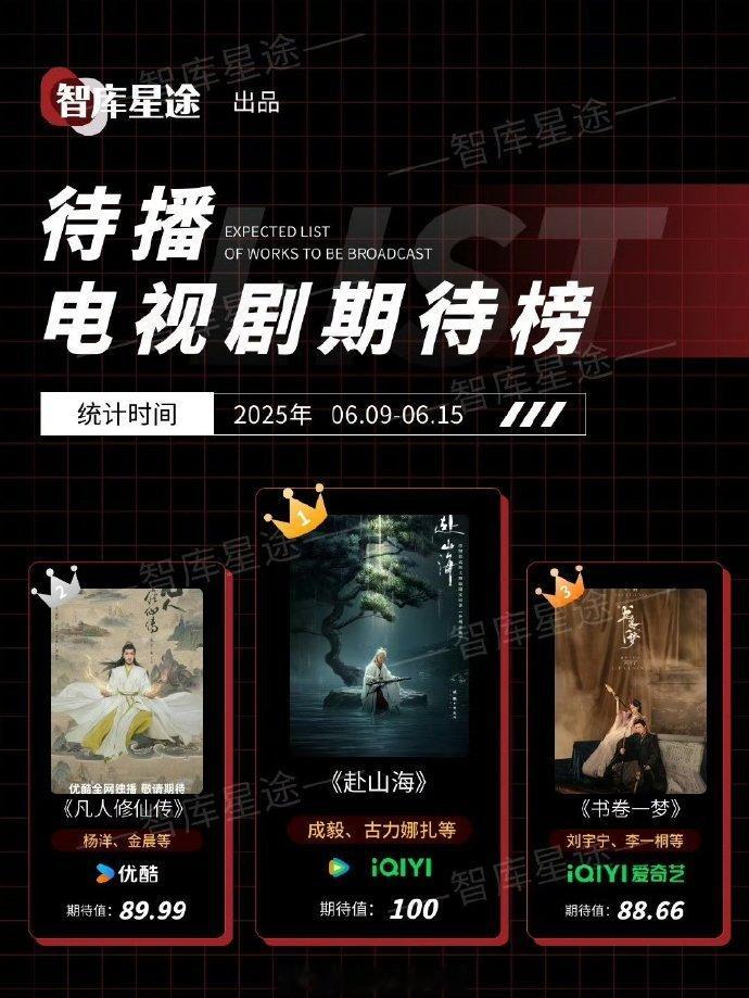 爆了！成毅《赴山海》登顶待播剧期待榜 Top3，打工人穿书变武侠，反套路剧情 +