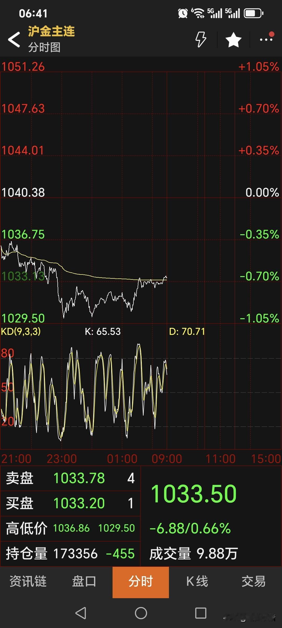 昨晚，
国内黄金期货
再度偏弱运行。
主力合约低开低走，
停收于1033.5元，