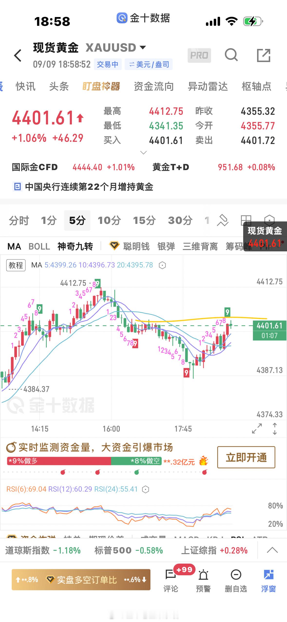 黄金[超话]  4403附近是个小的密集成交区压力位，是减仓或平仓点， 盈利后平