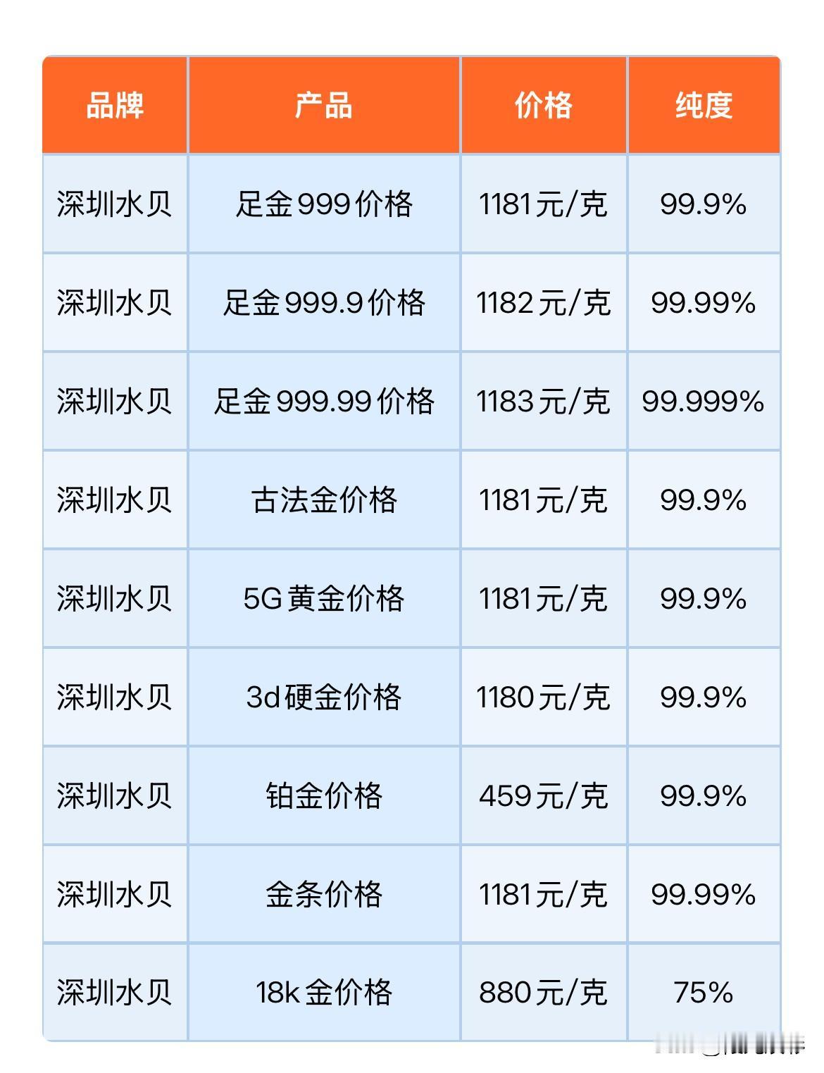 水贝黄金报价上涨！

2026年8月24日，农历七月十二，星期一。

那么来看看