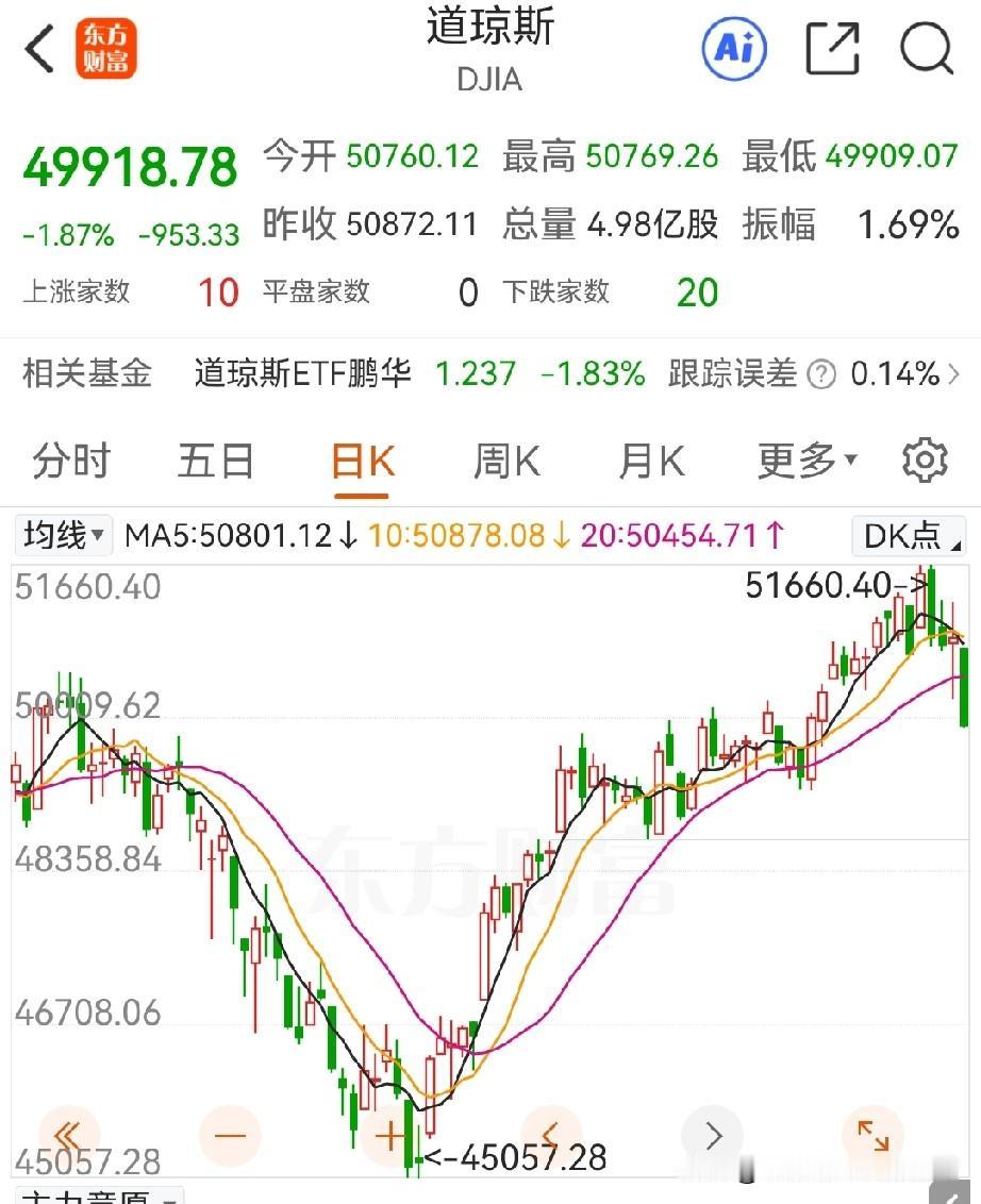 还会有二次探底吗？
大概率会有，接下来资本市场有两个大考：

1，美联储月中的议