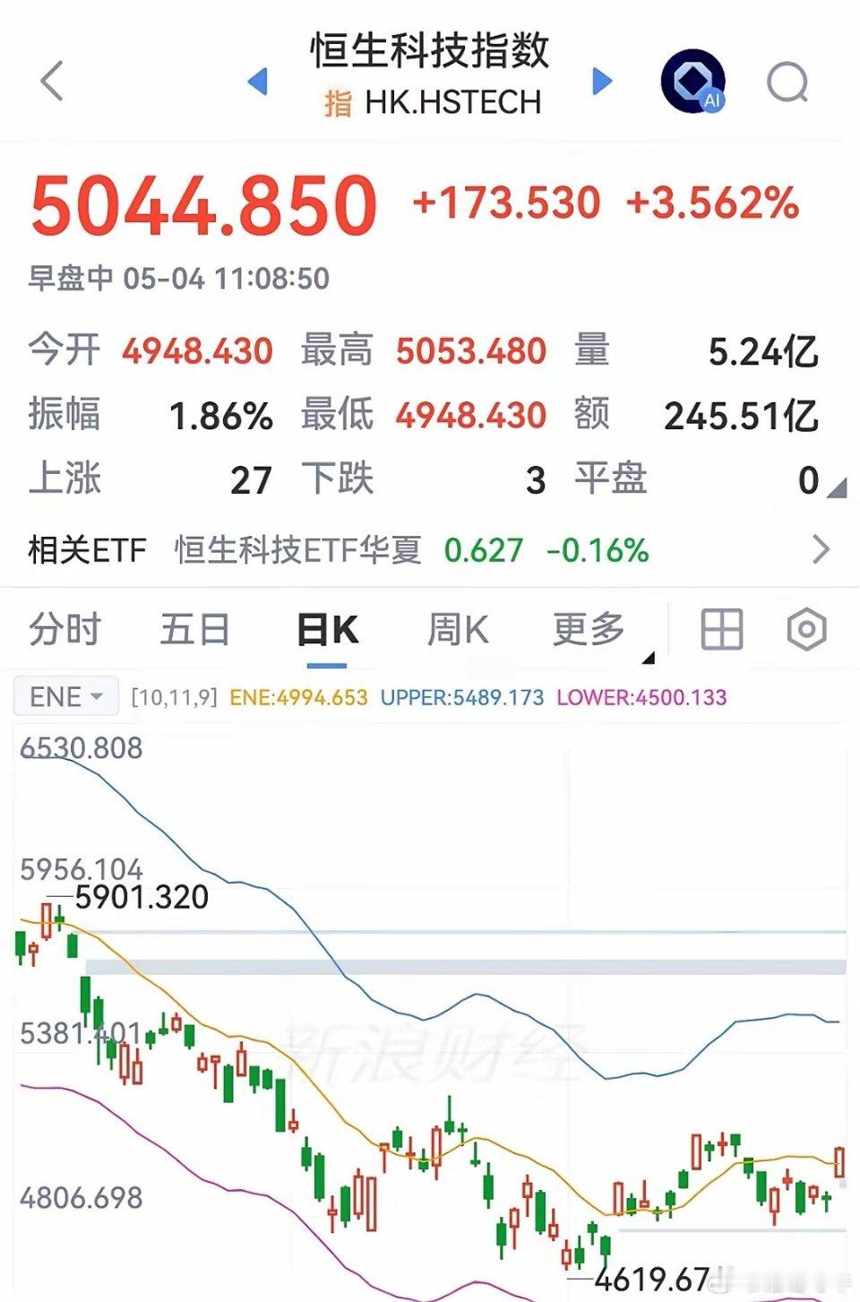 超级利好来了，港股恒生  恒科出现大幅上涨，节后A股开盘科技股稳了！准备麻袋装?