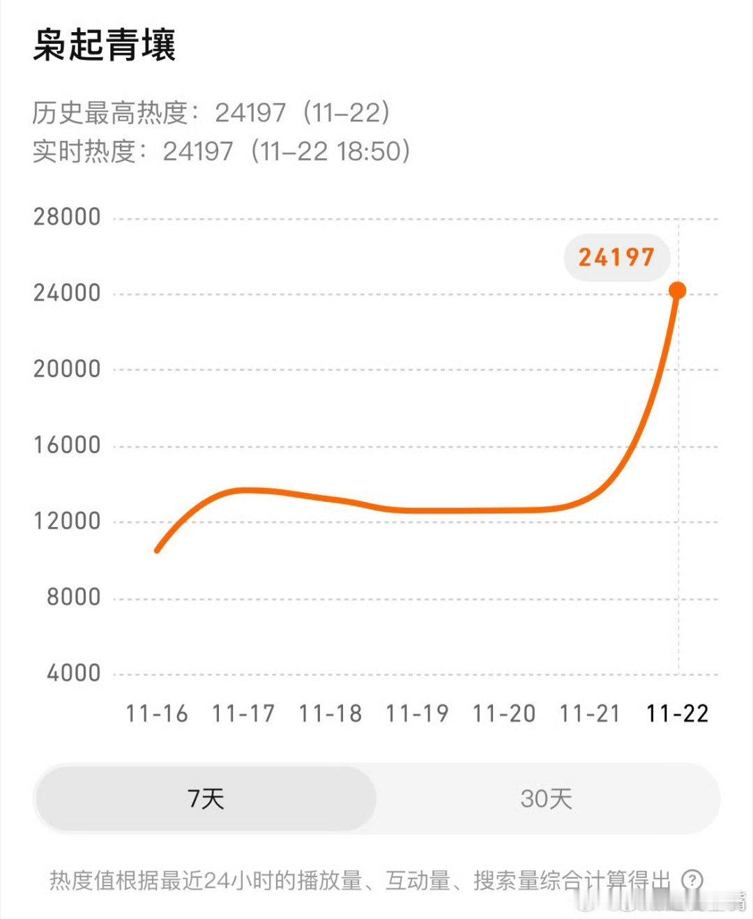 年度剧王来啦？！《枭起青壤》热度好猛啊！大胆奶！今晚热度可破27000！