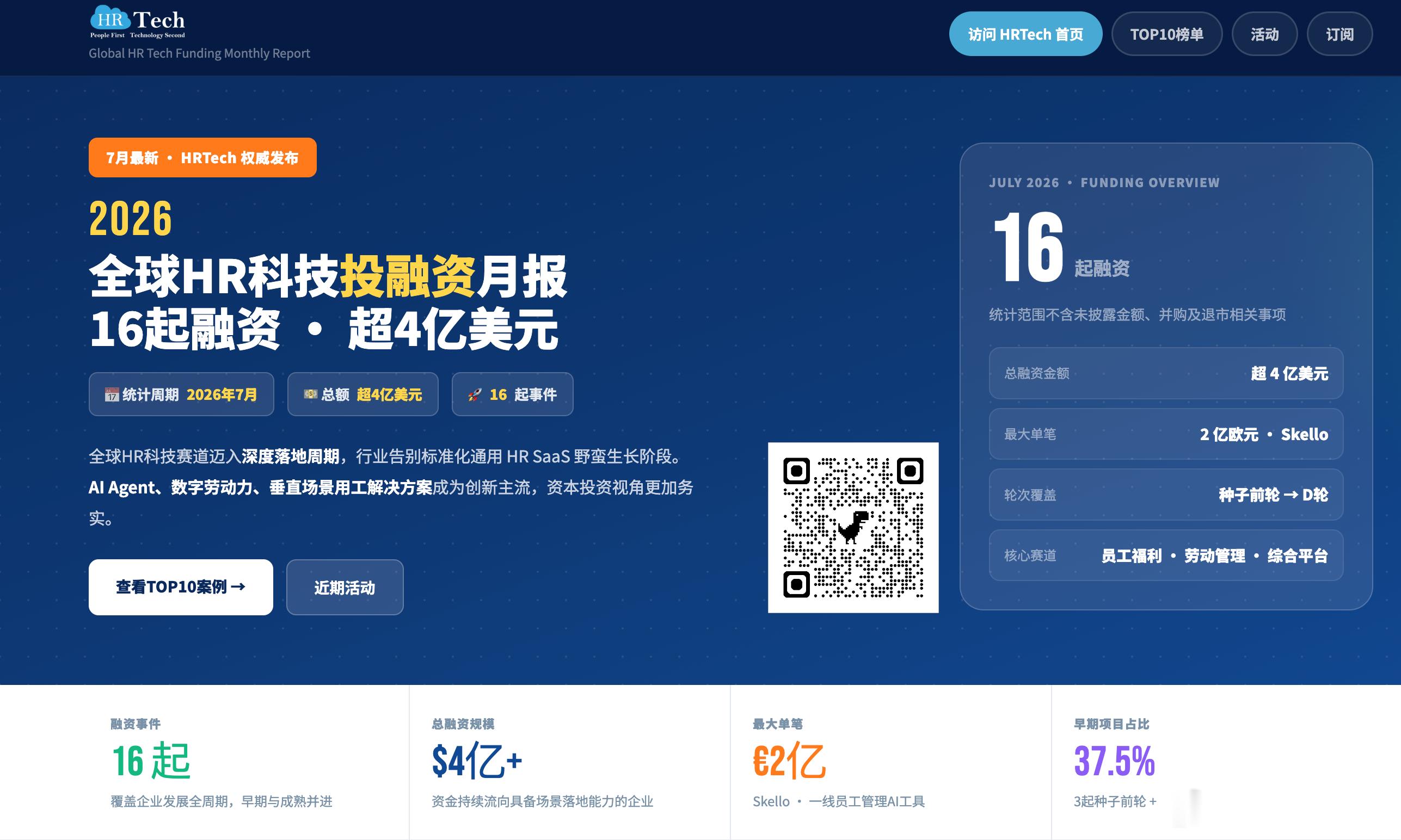 7月全球HR科技融资超4亿美元，资本转向AI数字劳动力HR Tech 为你带来最