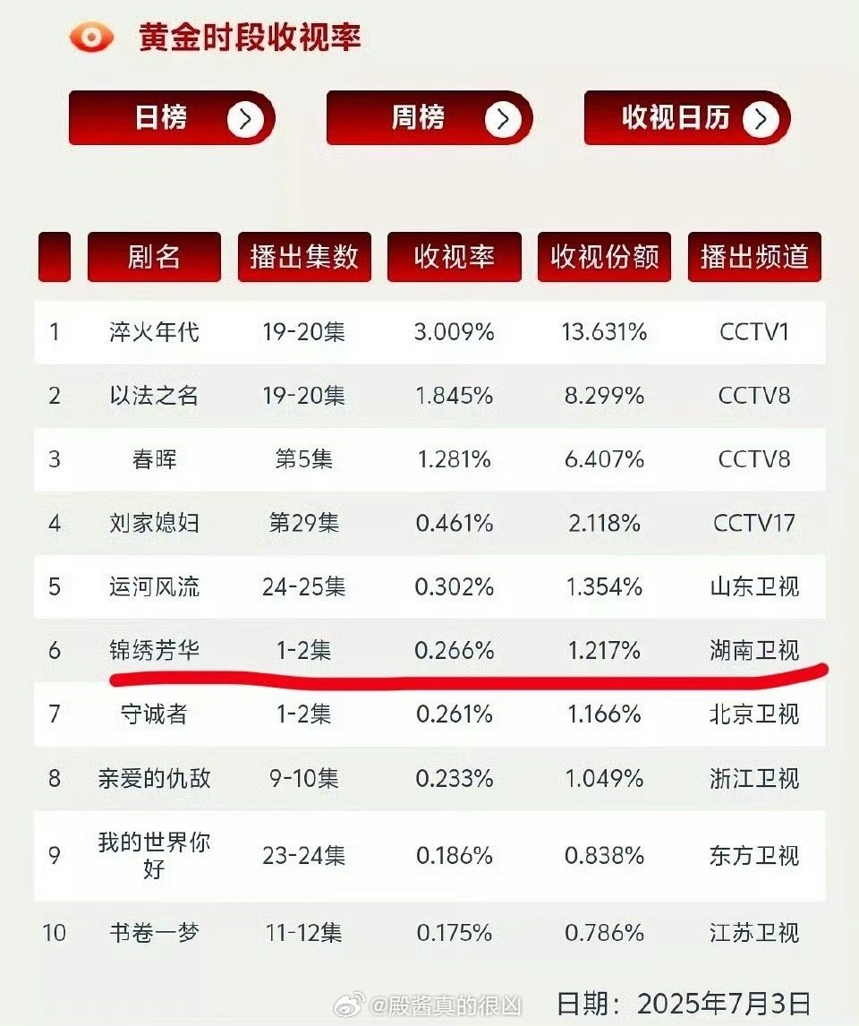 客观评价锦绣芳华播的怎么样 ​​​
