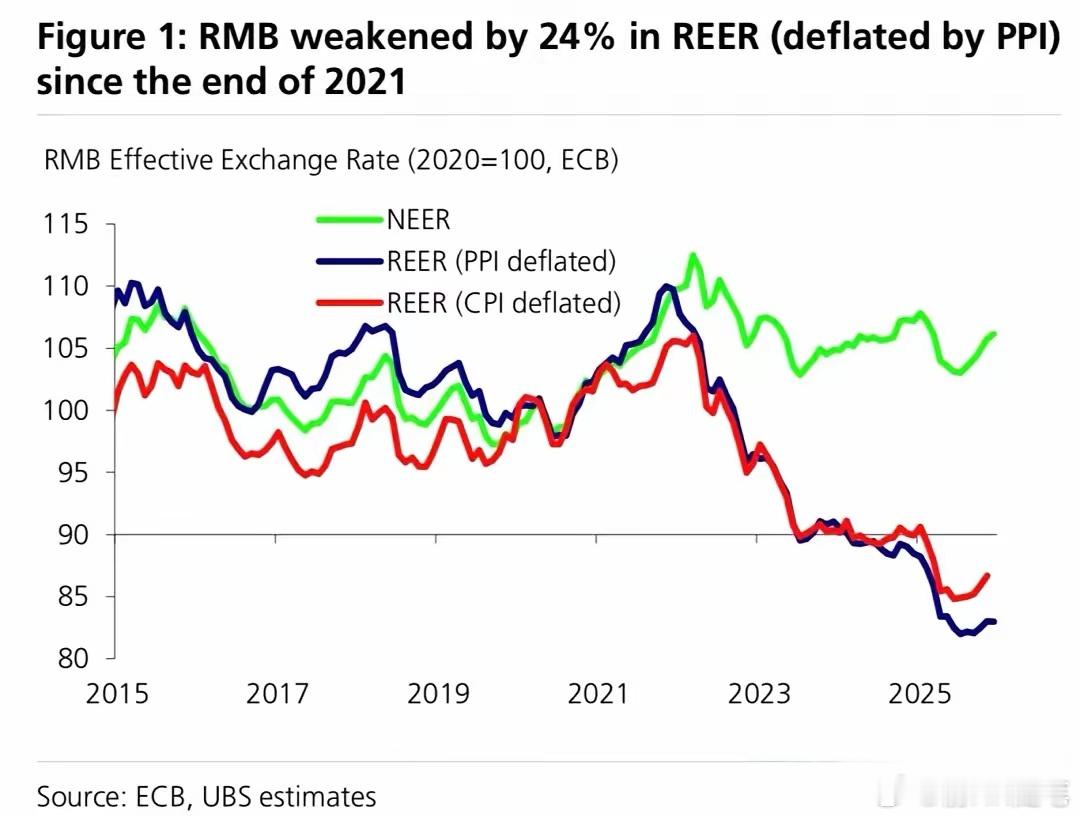 中国产品有巨大的性价比优势：瑞银说中国出口增长之所以强于预期，核心驱动力在于人民