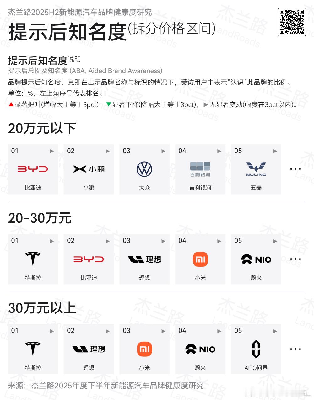 中午朋友跟我聊鹿晗疑似出轨 ，但其实我不怎么关注啊 满心思都在这个品牌榜上，结合