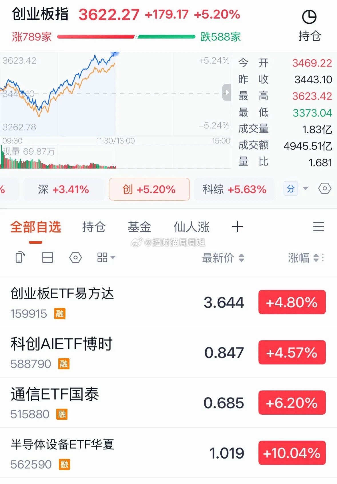 利好消息来啦，创业板指数今天大涨超5%CPO存储芯片半导体王者归来，银行医药等老