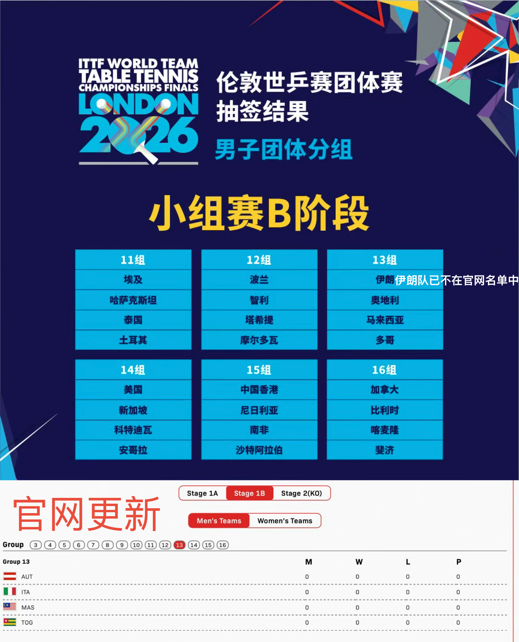 伊朗退出伦敦世乒赛 根据国际乒联官网最新显示，伊朗队已不在2026伦敦团体世乒赛