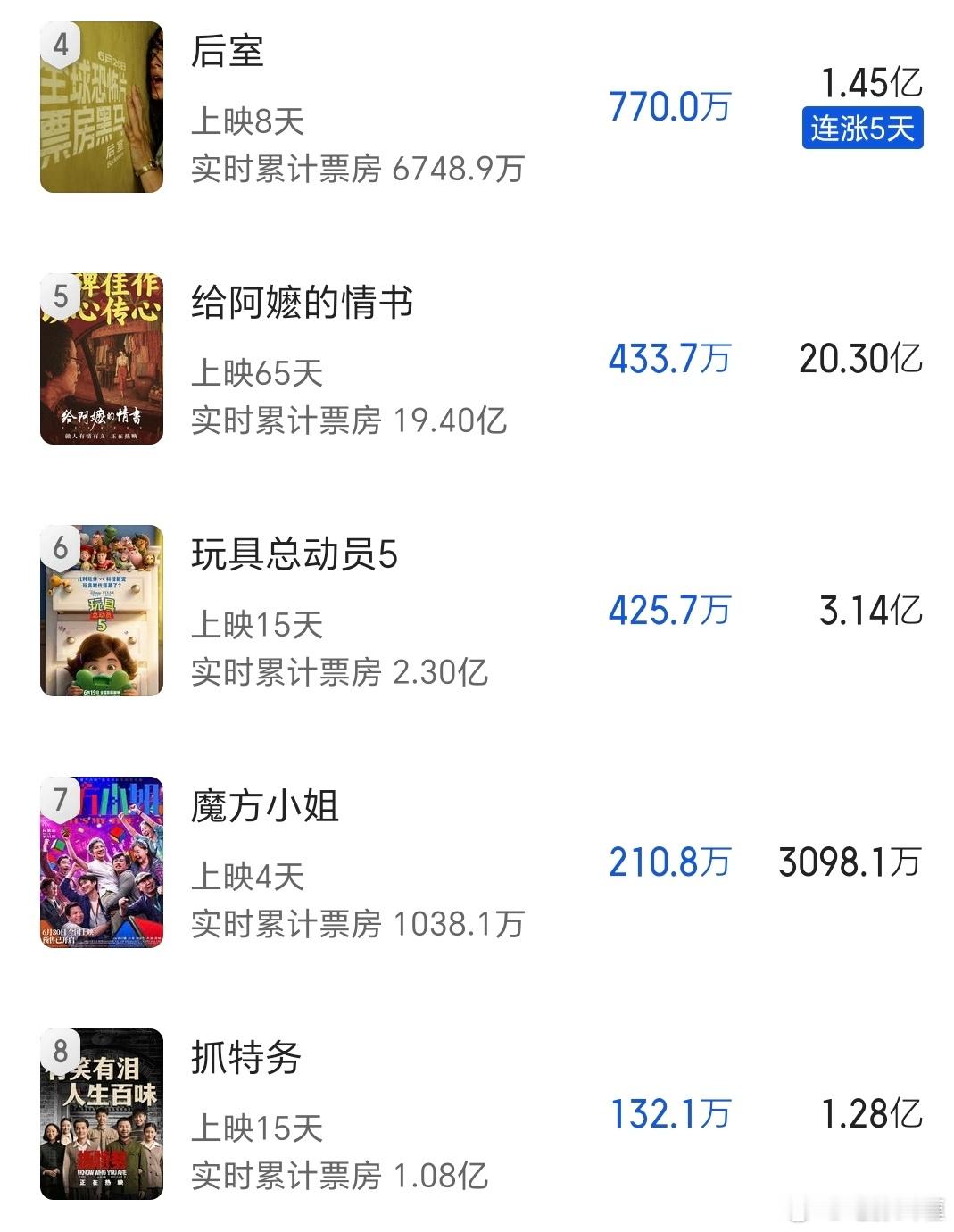 不是吧，《抓特务》最后卖不过《后室》