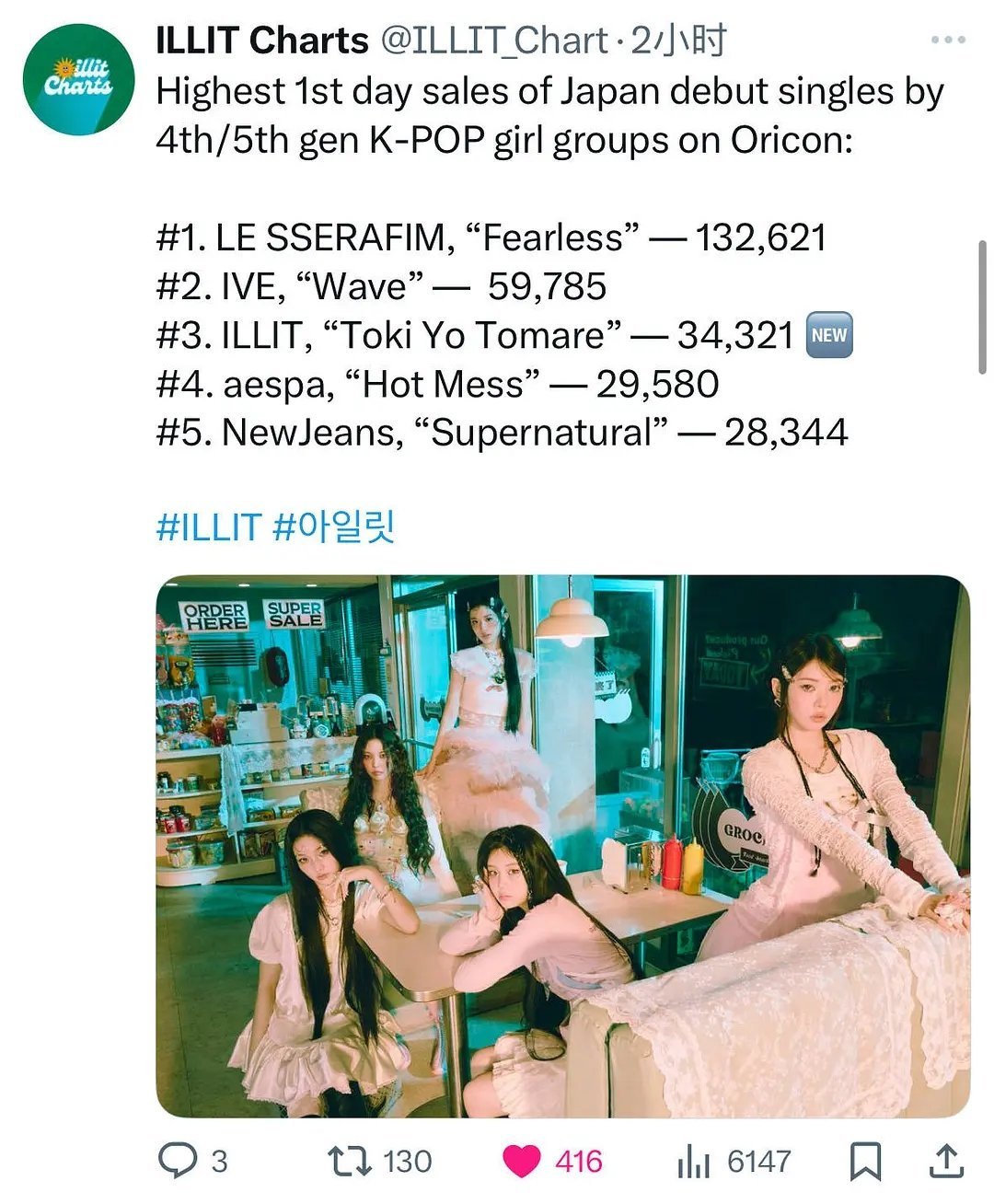 根据日输销量，五六代女团在日本实火的似乎只有izone，和受izone影响的iv