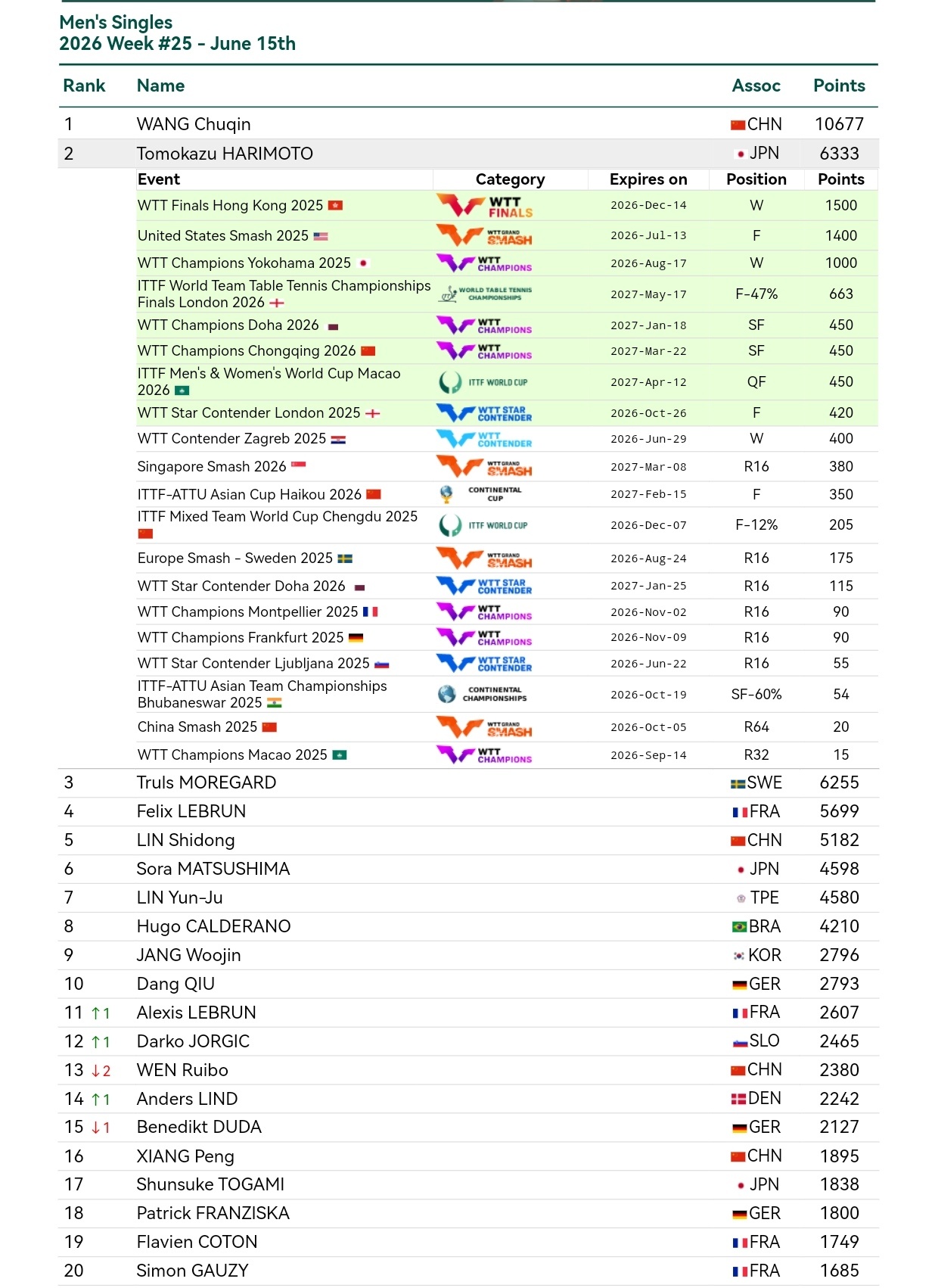张本智和张本智和世界排名 2026年第25周 WR2 