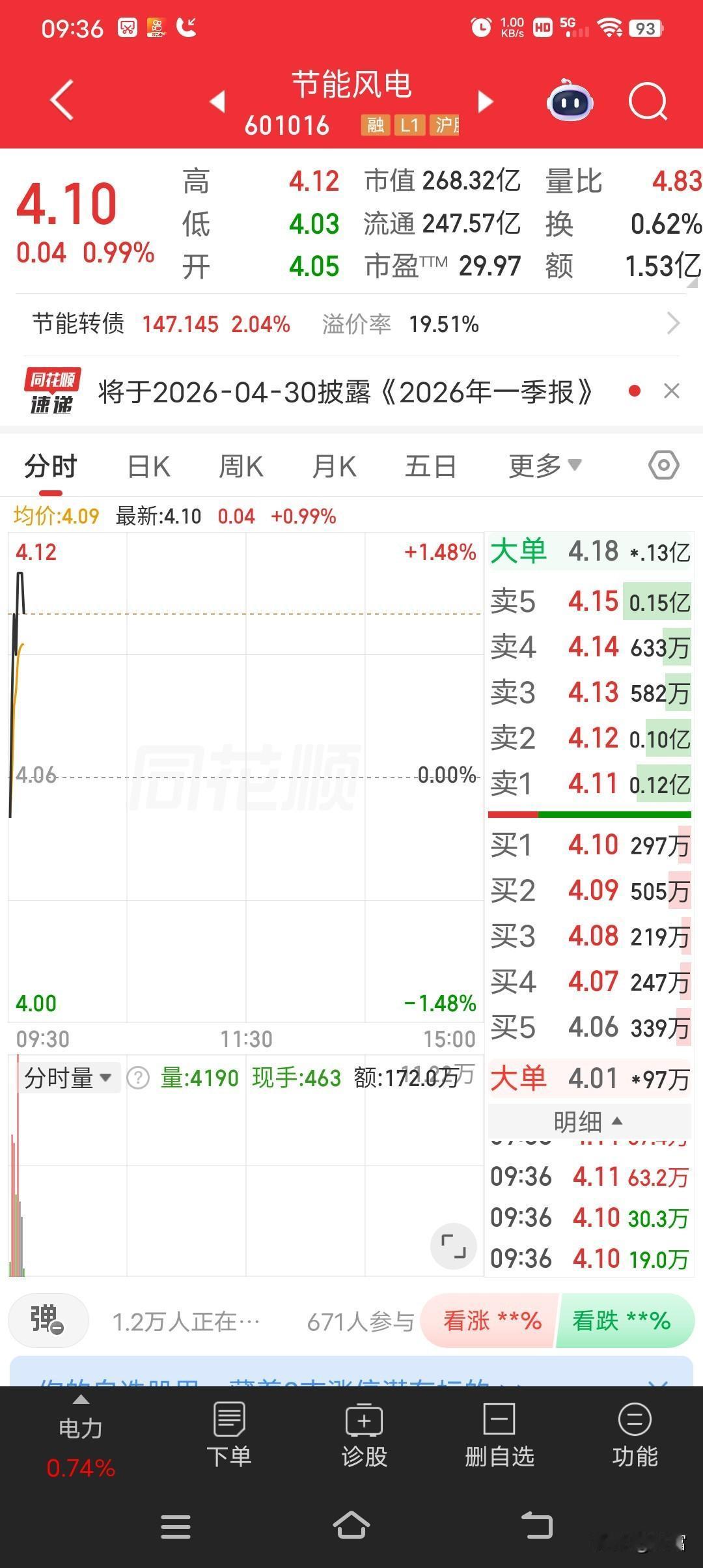节能风电这只股最近挺惹眼，最新价4.10，走势还较强。在如今的市场环境下，这表现