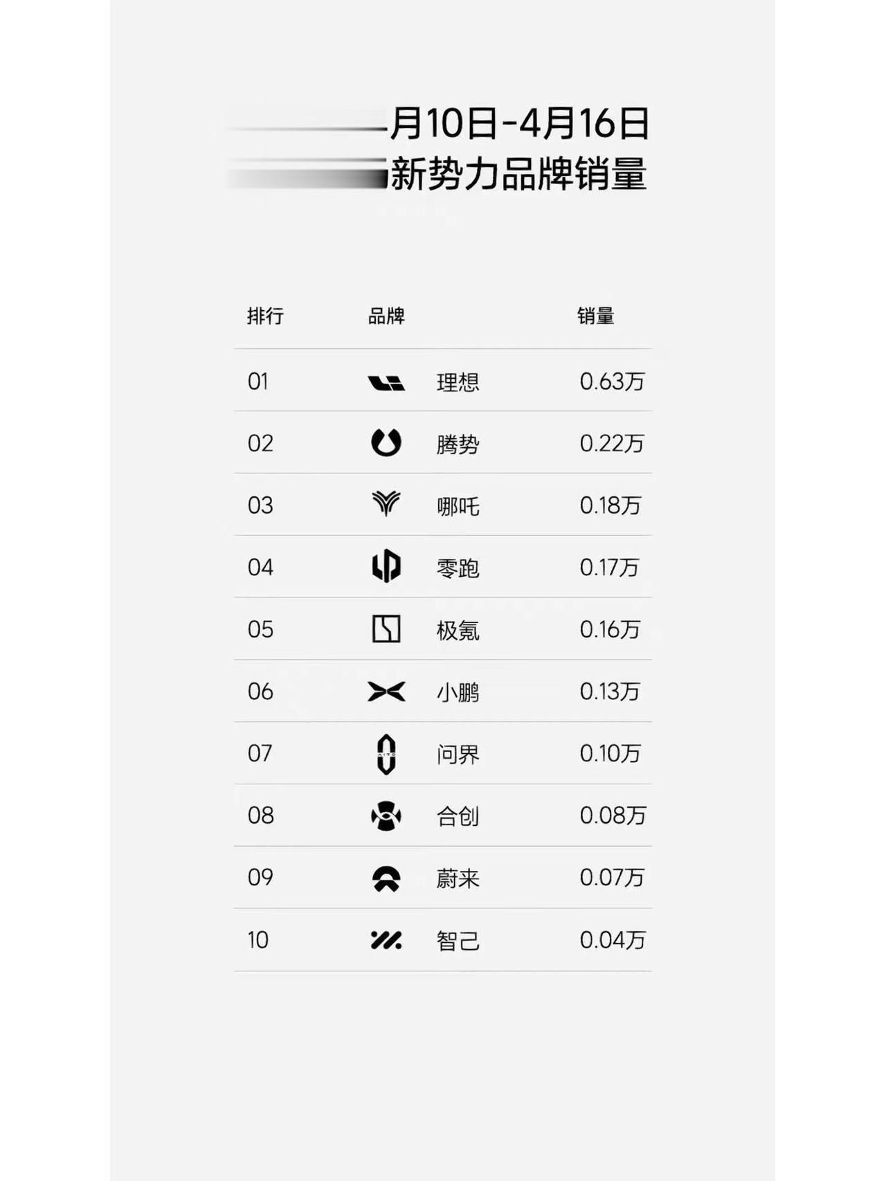 理想这成绩可以啊
2023 年4 月10日-4 月 16 日中国市场新势力品牌销