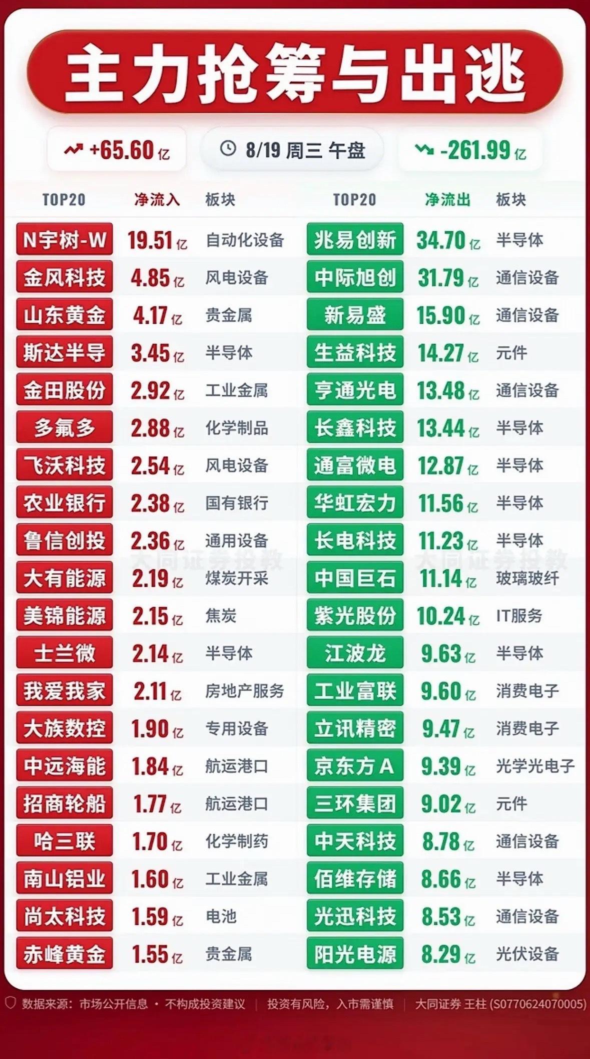 8月19日主力资金抢筹与出逃前20名个股，股市行情红绿交错，涨跌互现。8月19日