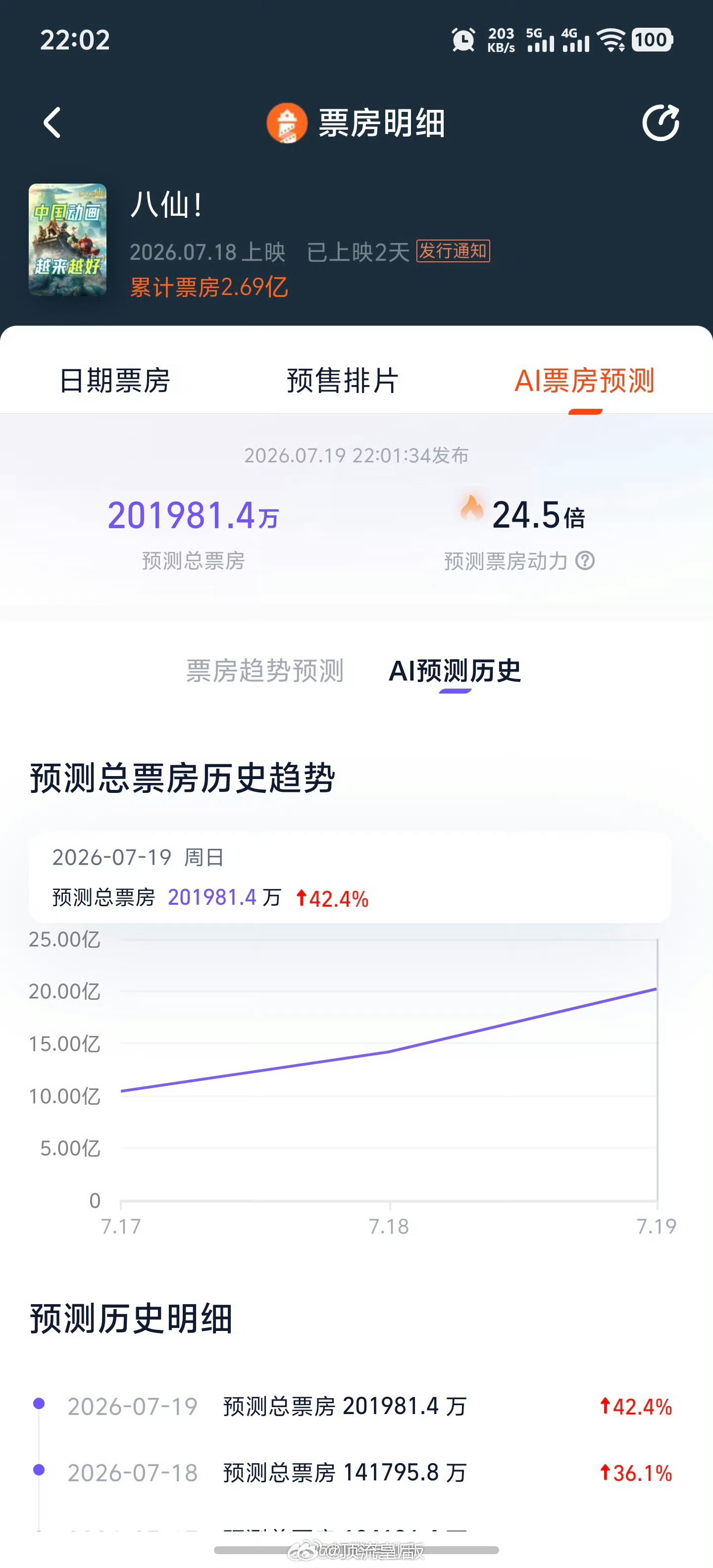 八仙上映两天票房2.69亿，预测票房超20亿。这部电影好看的，值得这么高的估值。